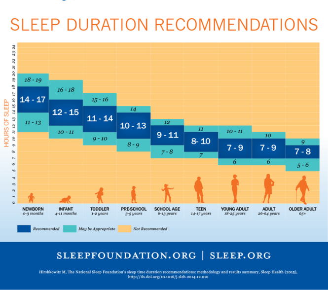 Sleep Duration Recommendations